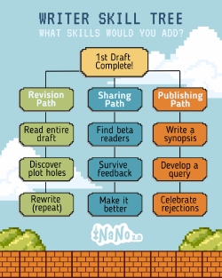 A "writer skill tree" done in a retro Super Mario Brothers-inspired style, with all skills leading to a message that reads "First Draft Complete!"